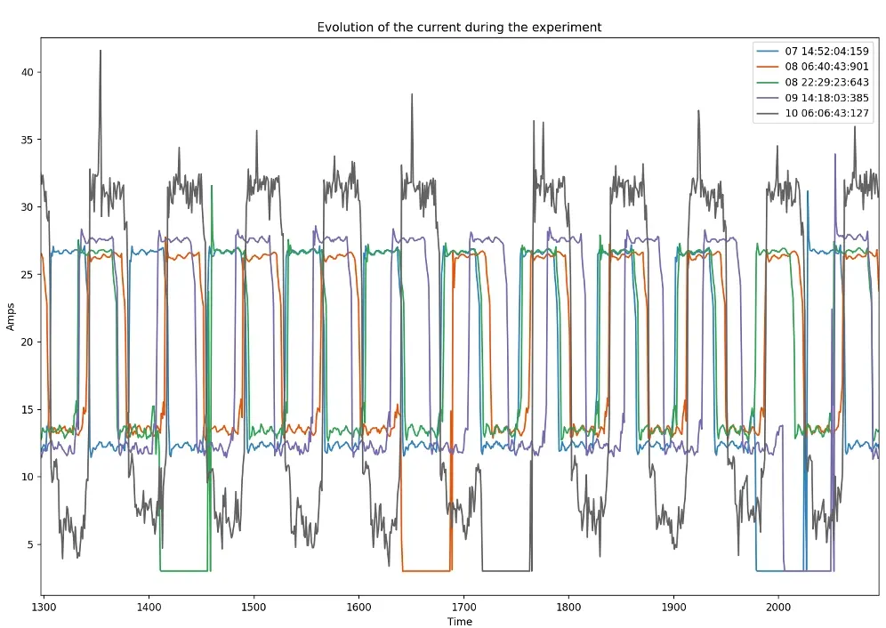Recorded current of several test runs over the cycles of the endurance test