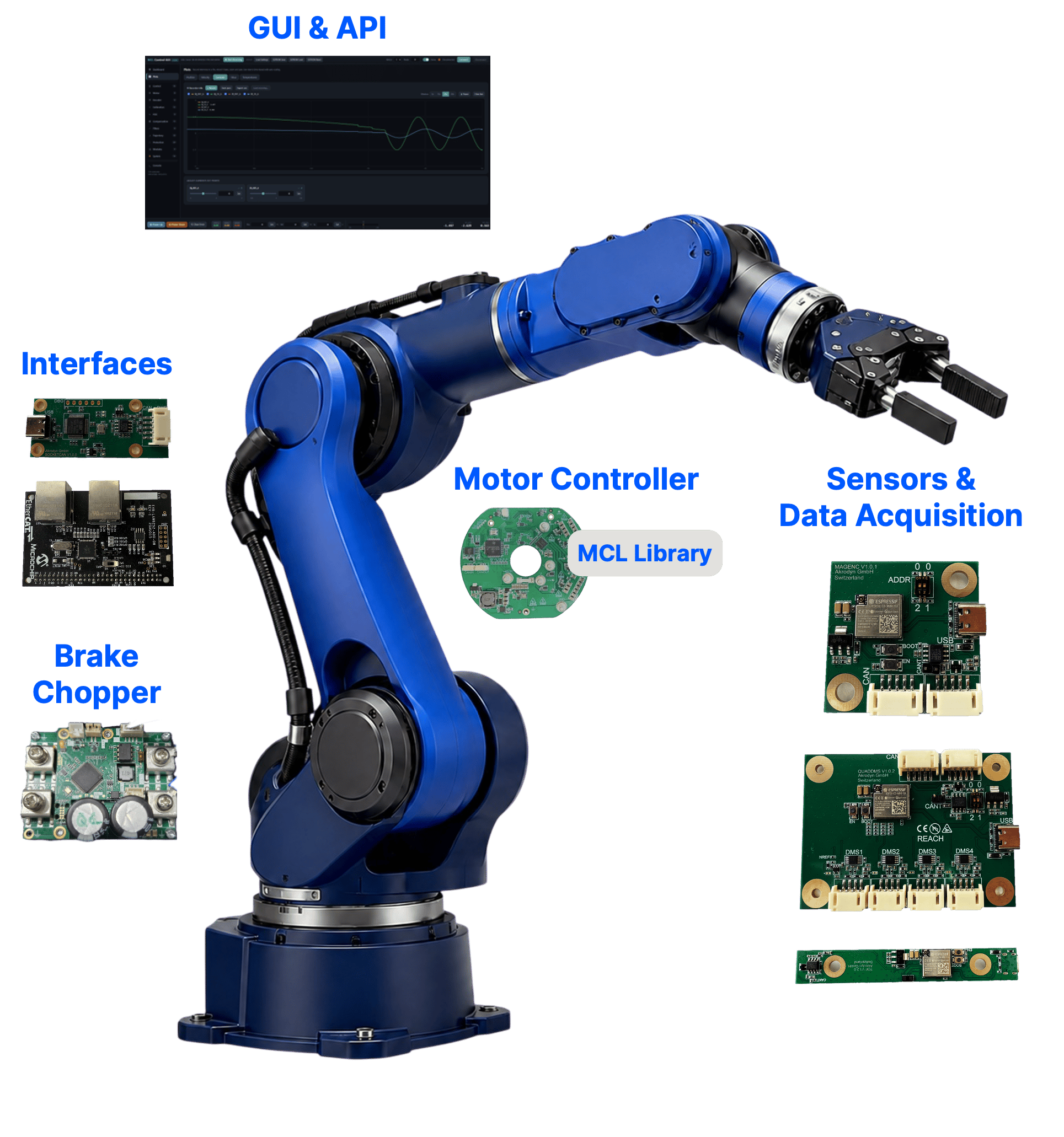 Akrodyn Engineering Platform — Roboterarm mit Motor Controller, Brake Chopper, Interfaces und Sensors