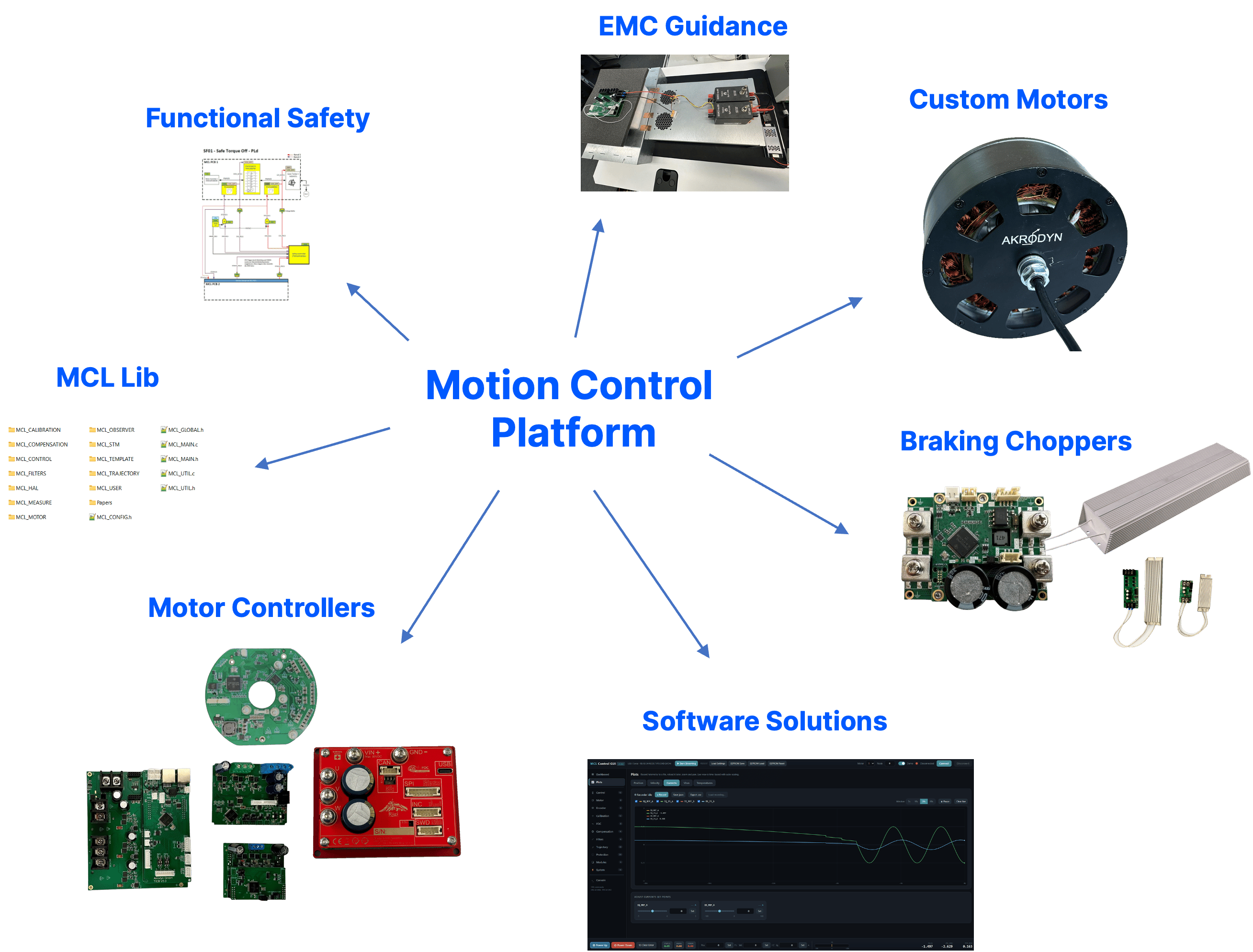 Akrodyn Motion Control Platform: Motor Controller, Bremschopper, MCL Library, Functional Safety, EMC Guidance, Custom Motors, Software Solutions